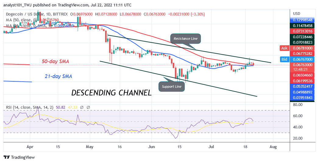 Dogecoin Drops Sharply From the $0.076 High but Holds above $0.066