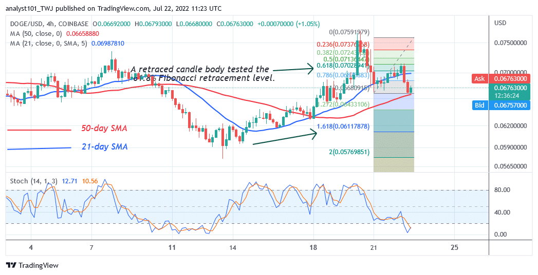 Dogecoin Drops Sharply From the $0.076 High but Holds above $0.066