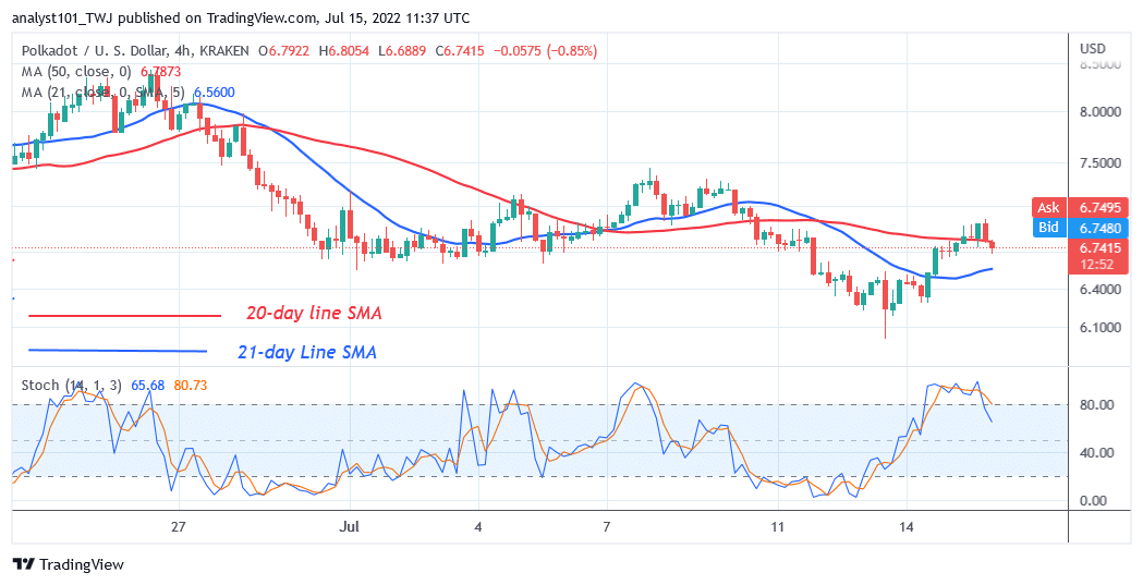 Polkadot Risks Decline below Current Support as It Targets the $5.60 Low