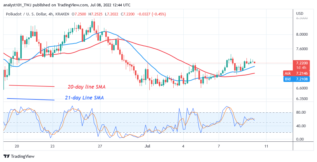 Polkadot Is in a Tight Range as It Faces Further Decline below $6.37