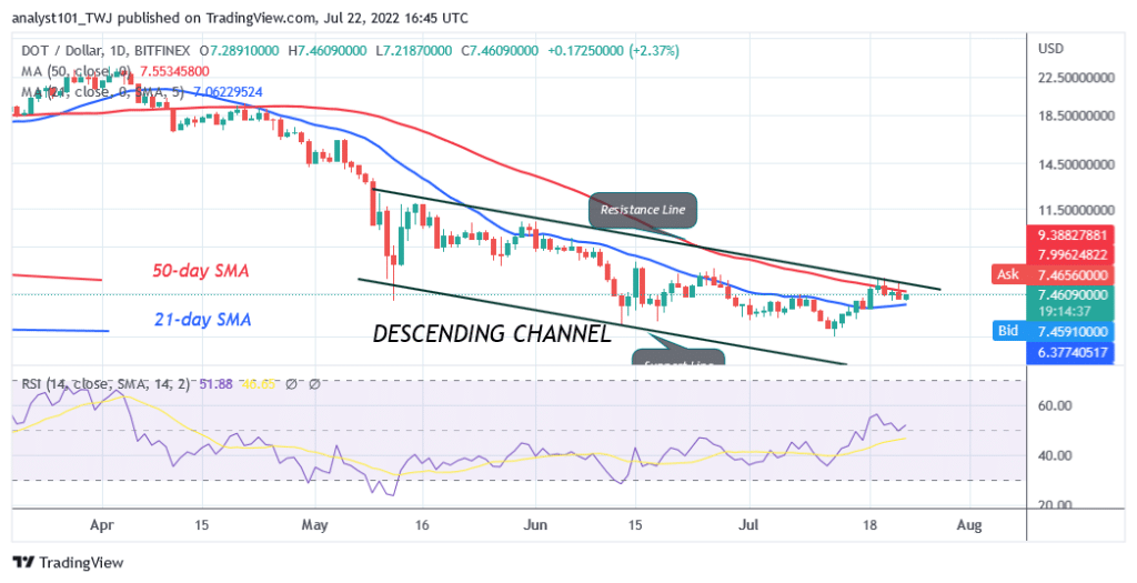 Polkadot Resumes Downward Correction as Buyers Fail To Keep Prices above $8 High