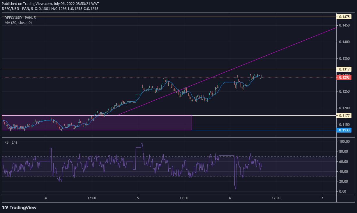 DeFI Coin Market Anticipation: DEFCUSD Is in a Steady Uptrend Direction