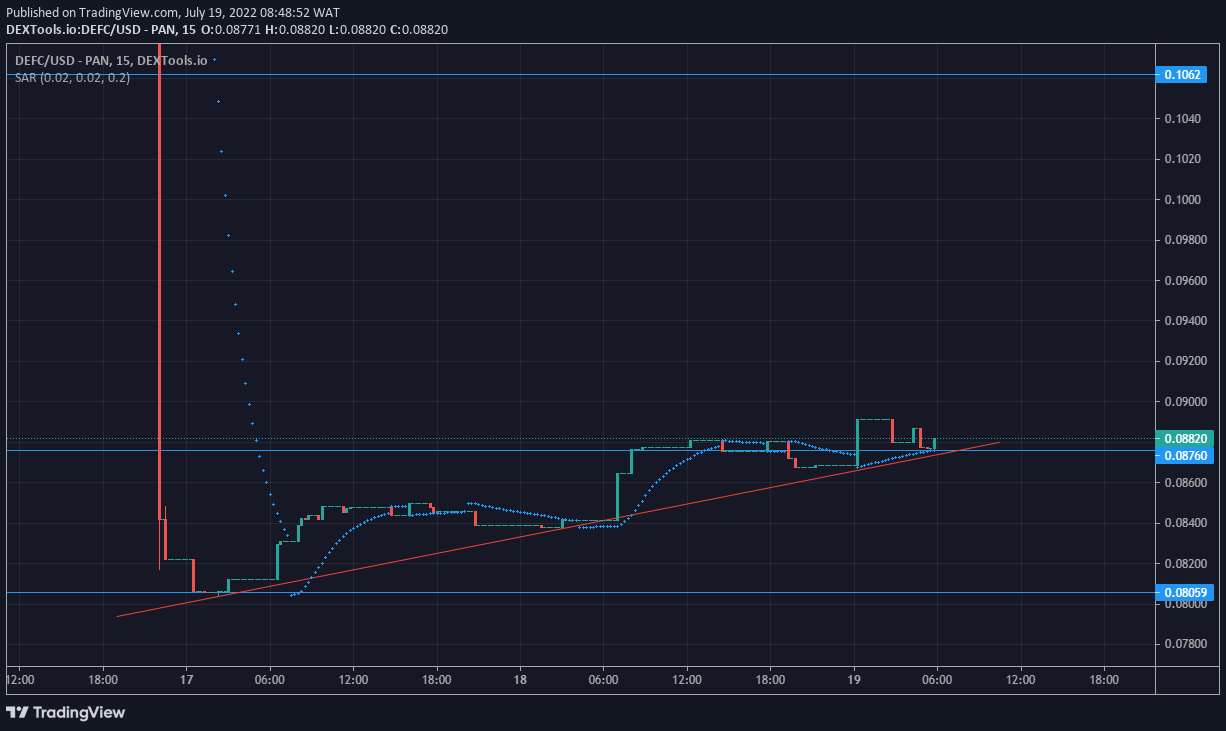 DeFI Coin Price Anticipation DeFI Coin Jerks UpwardWith a Bullish Impulse