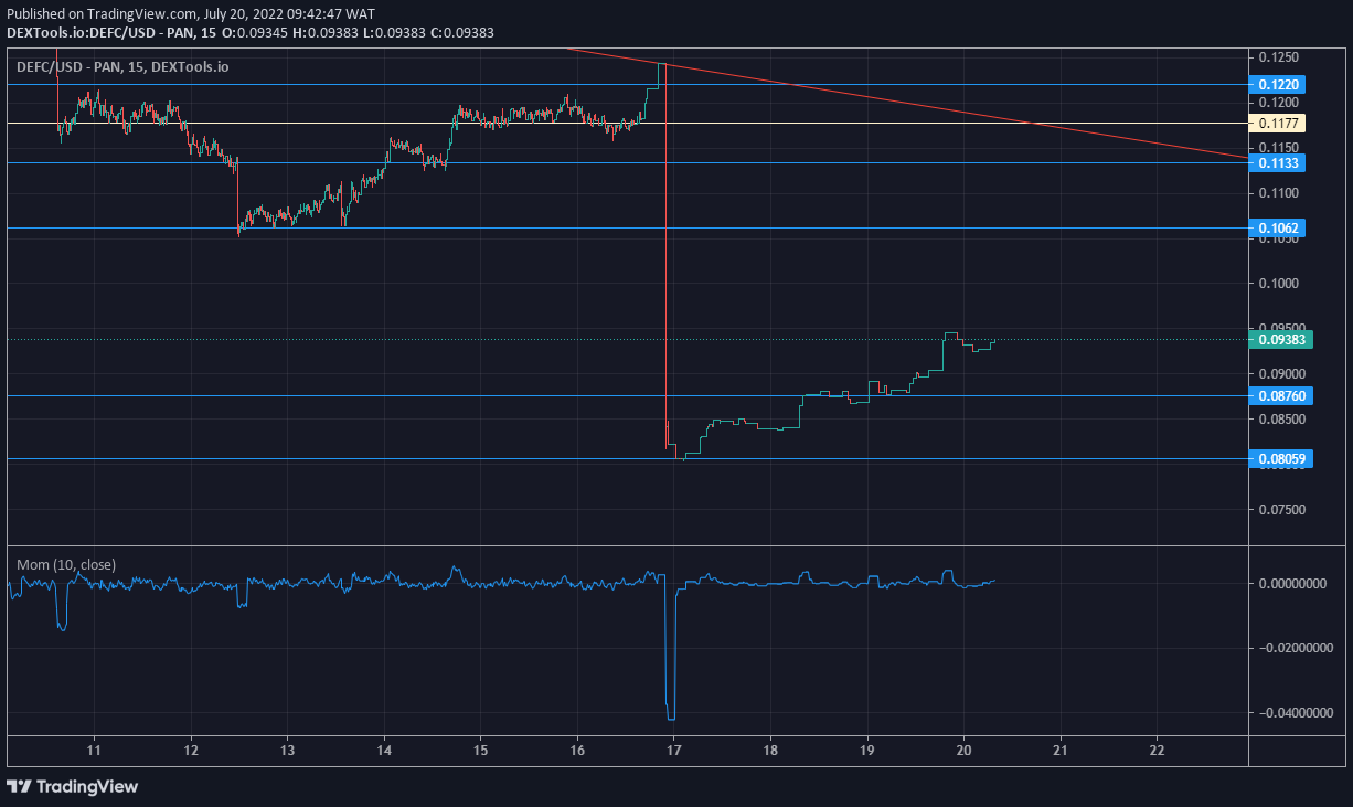 DeFI Coin Price Anticipation: More Upside Movements for the DeFI Coin