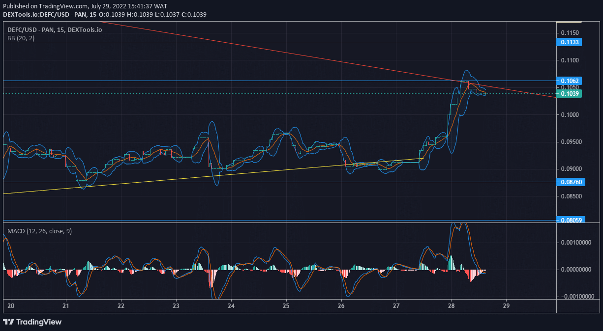 DeFI Coin Price Anticipation: DeFI Coin Is Negotiating the $0.106200 Level