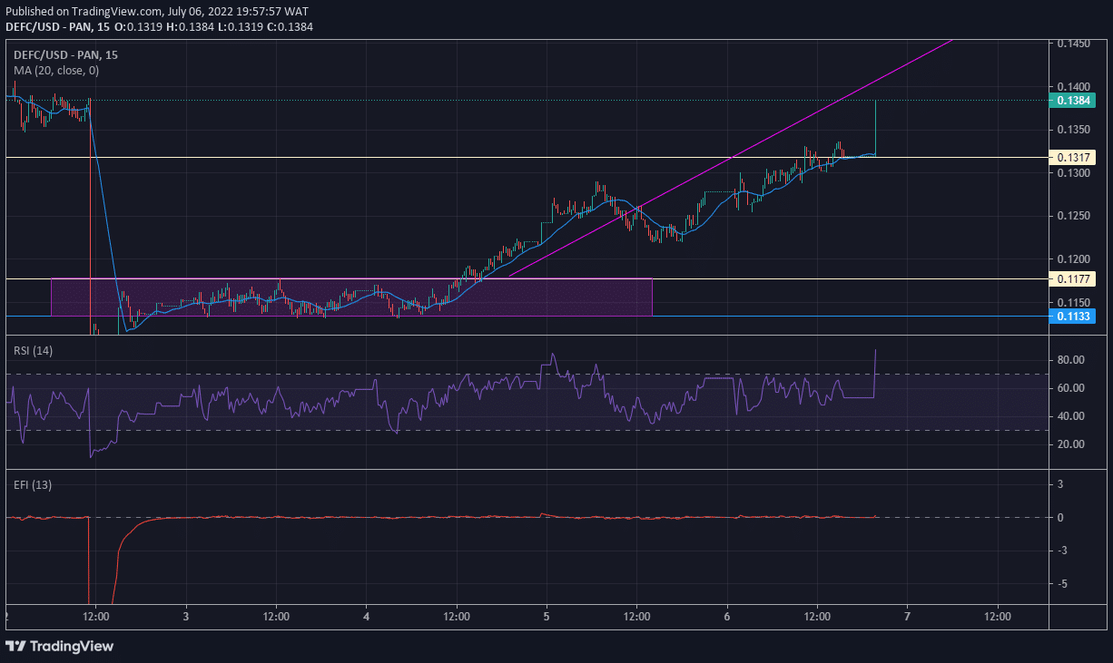 DeFI Coin Price Forecast: DEFCUSD Bulls Continue Active Market Engagement