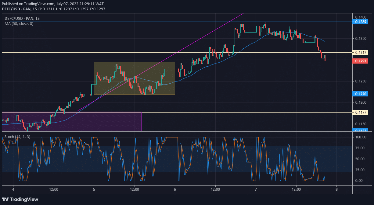 DeFI Coin Price Forecast: DEFCUSD Pulls Back for Bullish Reinforcement