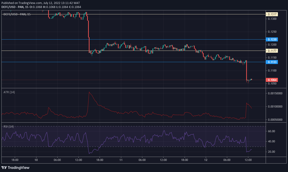 DeFI Coin Market Expectation: DEFCUSD Downward Breakout Is a Trigger for Bulls