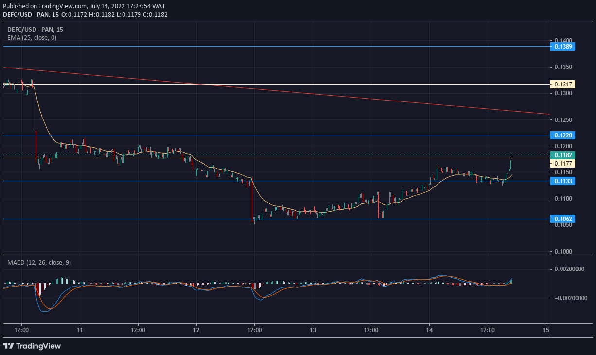 DeFI Coin Market Expectation: DEFCUSD Continues in an Upward Direction