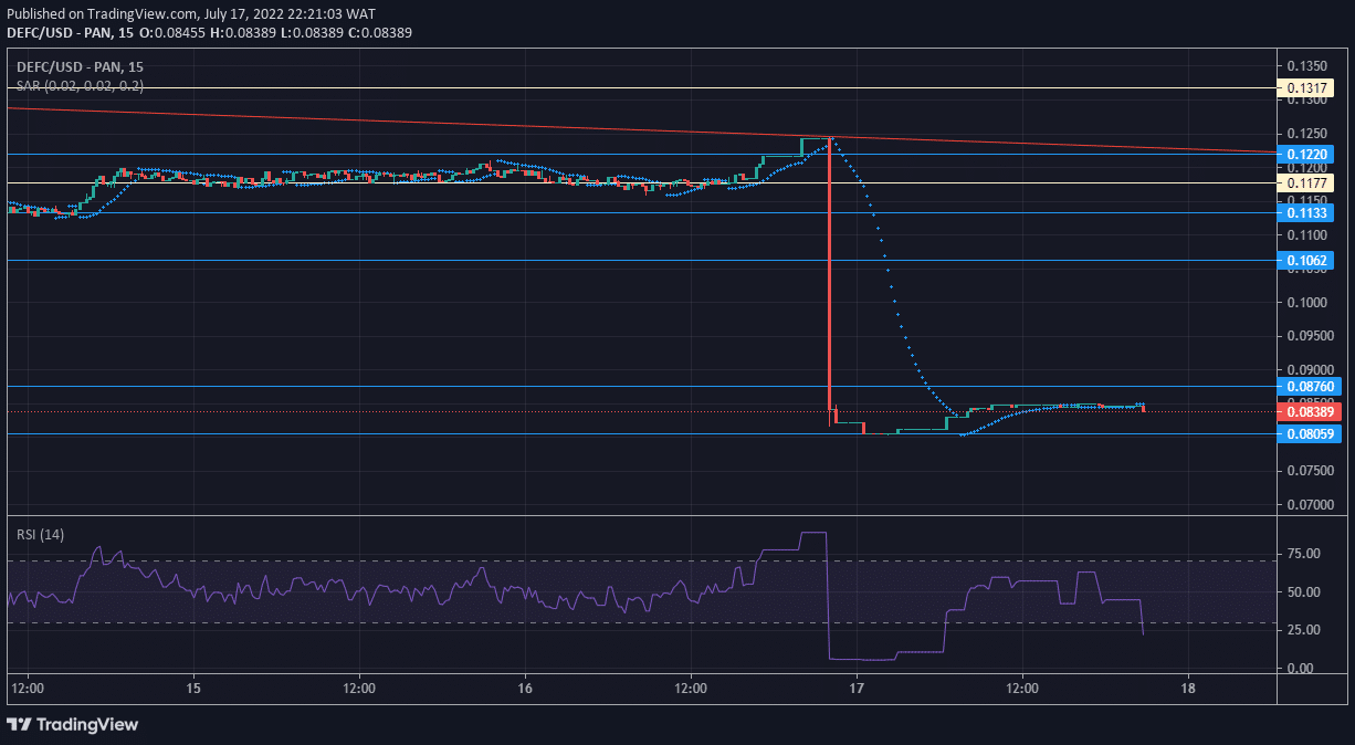 DeFI Coin Price Anticipation: DEFCUSD Depression Is a Bullish Restart Opportunity 