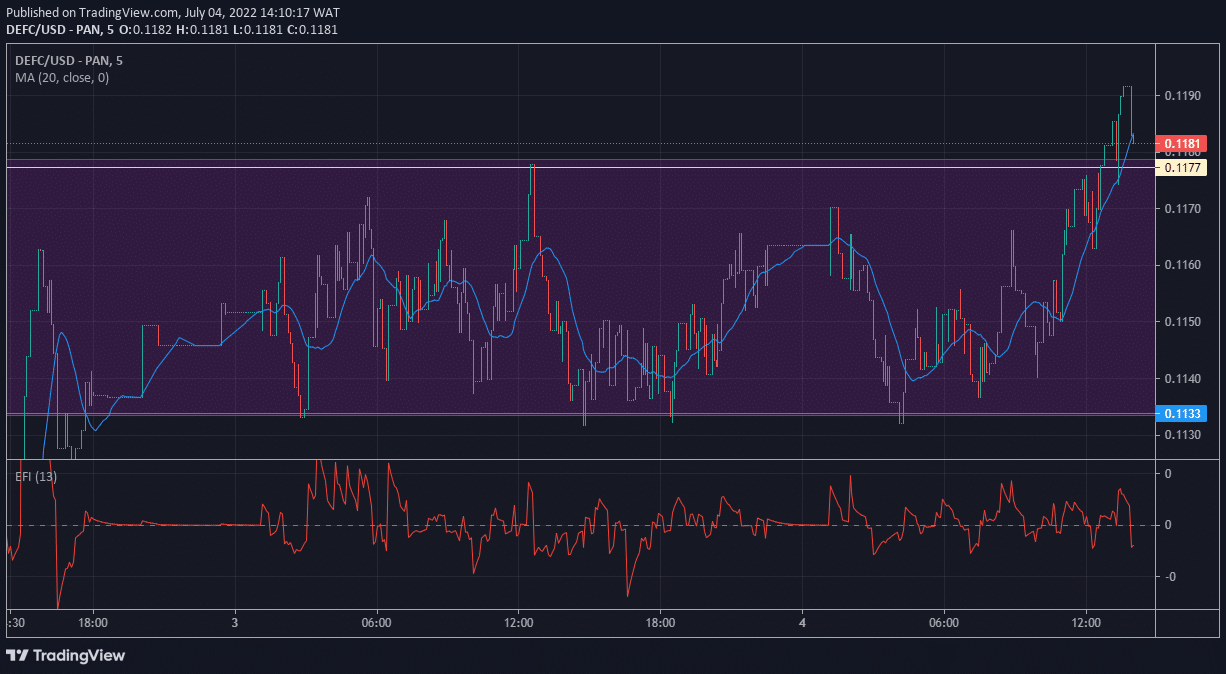 DeFI Coin Market Anticipation: DEFCUSD Drive Upward From Consolidation