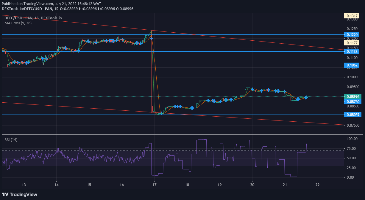 DeFI Coin Price Anticipation: DEFCUSD Is Set to Rally After Dropping to a Support Level