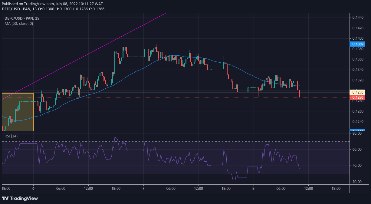 DeFI Coin Price Forecast: DEFCUSD Seeks to Accumulate Bullish Momentum 