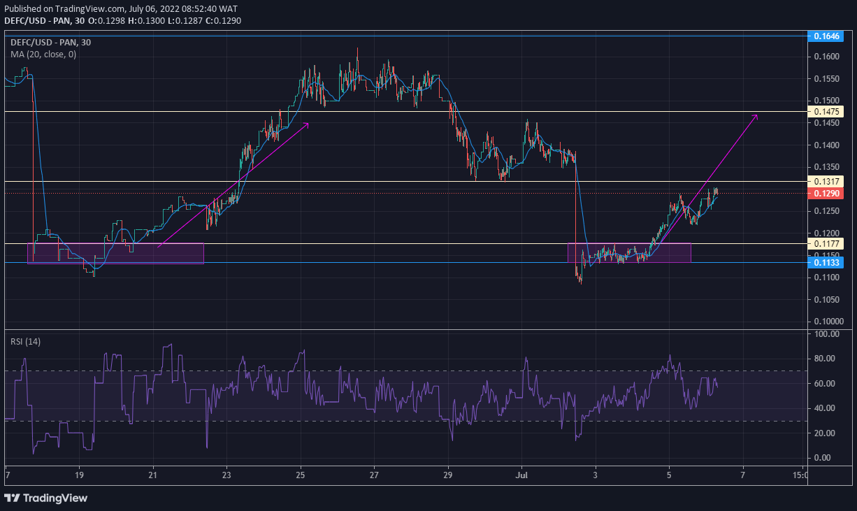 DeFI Coin Market Anticipation: DEFCUSD Is in a Steady Uptrend Direction