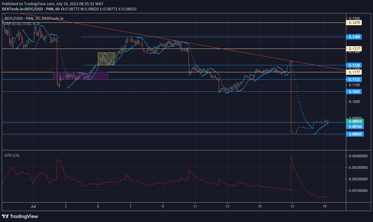 DeFI Coin Price Anticipation DeFI Coin Jerks Upward With a Bullish Impulse