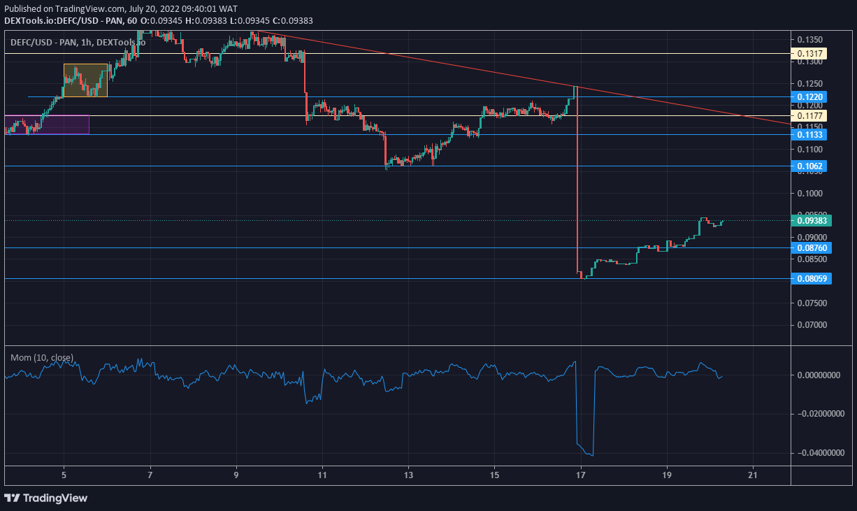 DeFI Coin Price Anticipation: More Upside Movements for the DeFI Coin