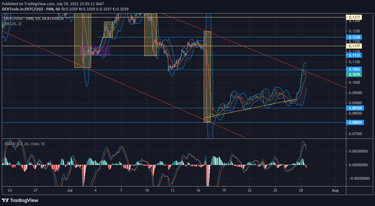 DeFI Coin Price Anticipation: DeFI Coin Is Negotiating the $0.106200 Level