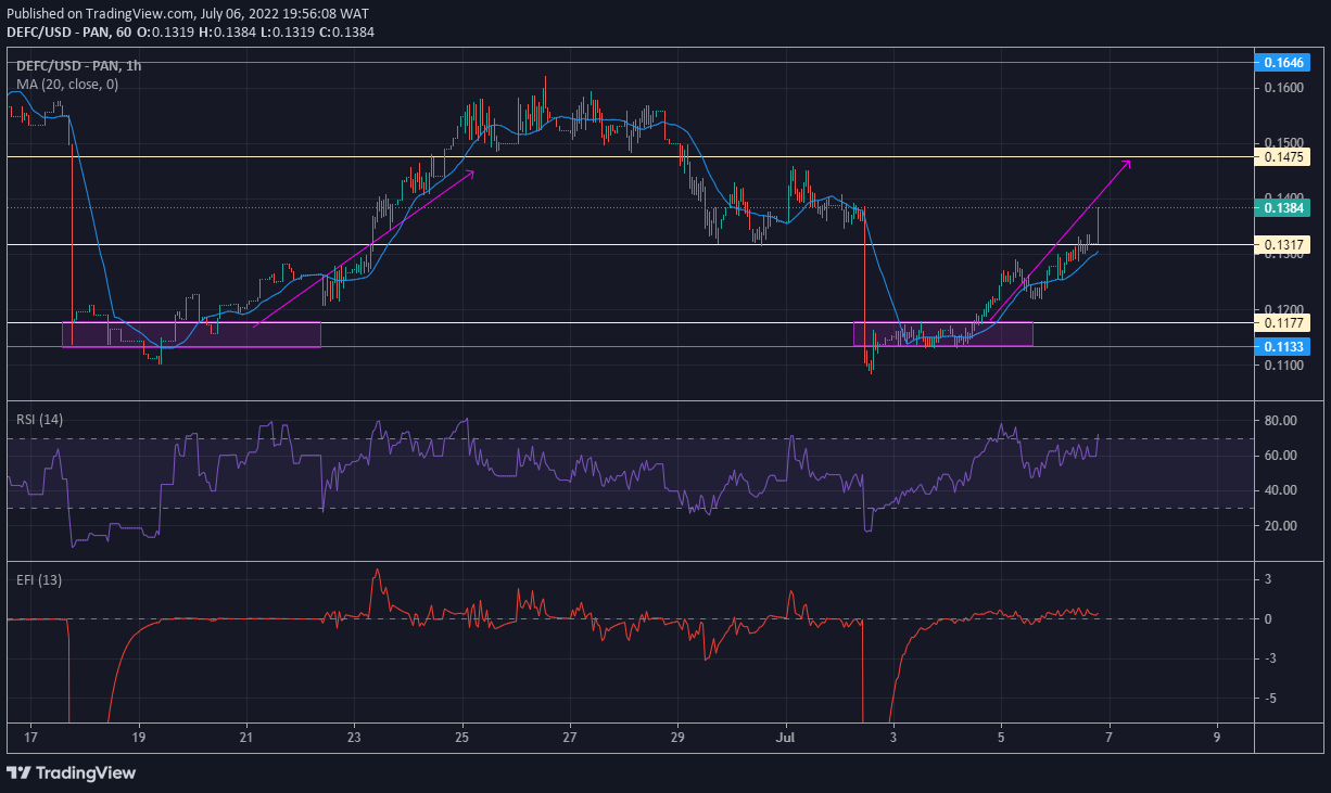 DeFI Coin Price Forecast: DEFCUSD Bulls Continue Active Market Engagement