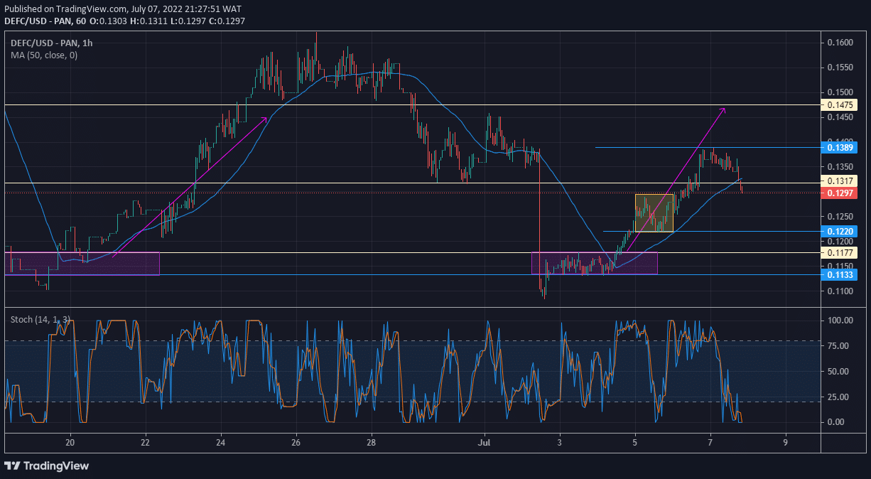 DeFI Coin Price Forecast: DEFCUSD Pulls Back for Bullish Reinforcement