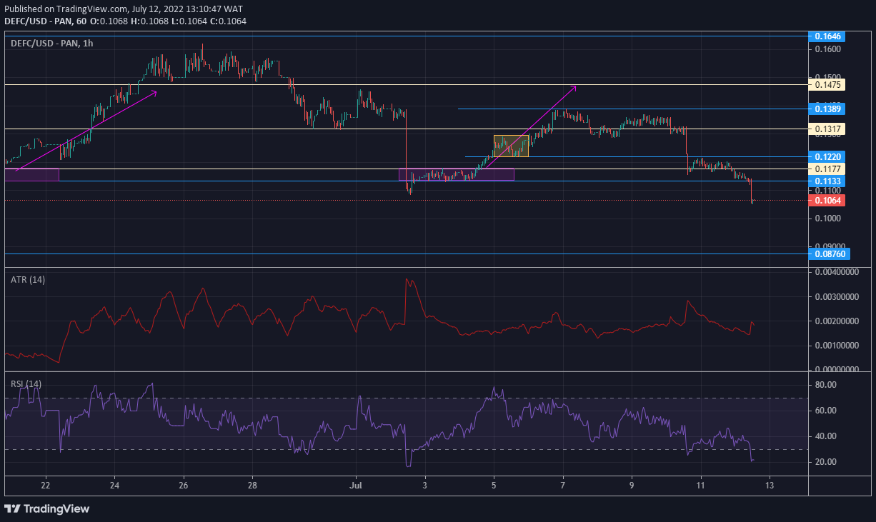 DeFI Coin Market Expectation: DEFCUSD Downward Breakout Is a Trigger for Bulls
