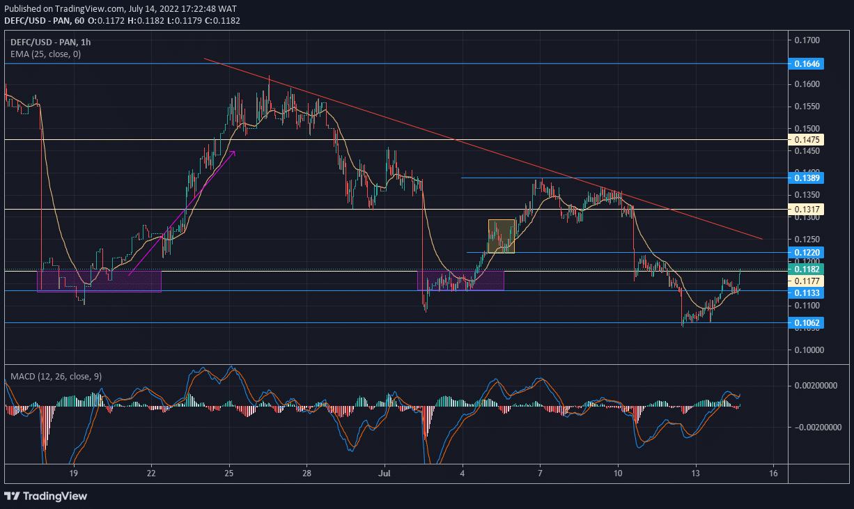 DeFI Coin Market Expectation: DEFCUSD Continues in an Upward Direction