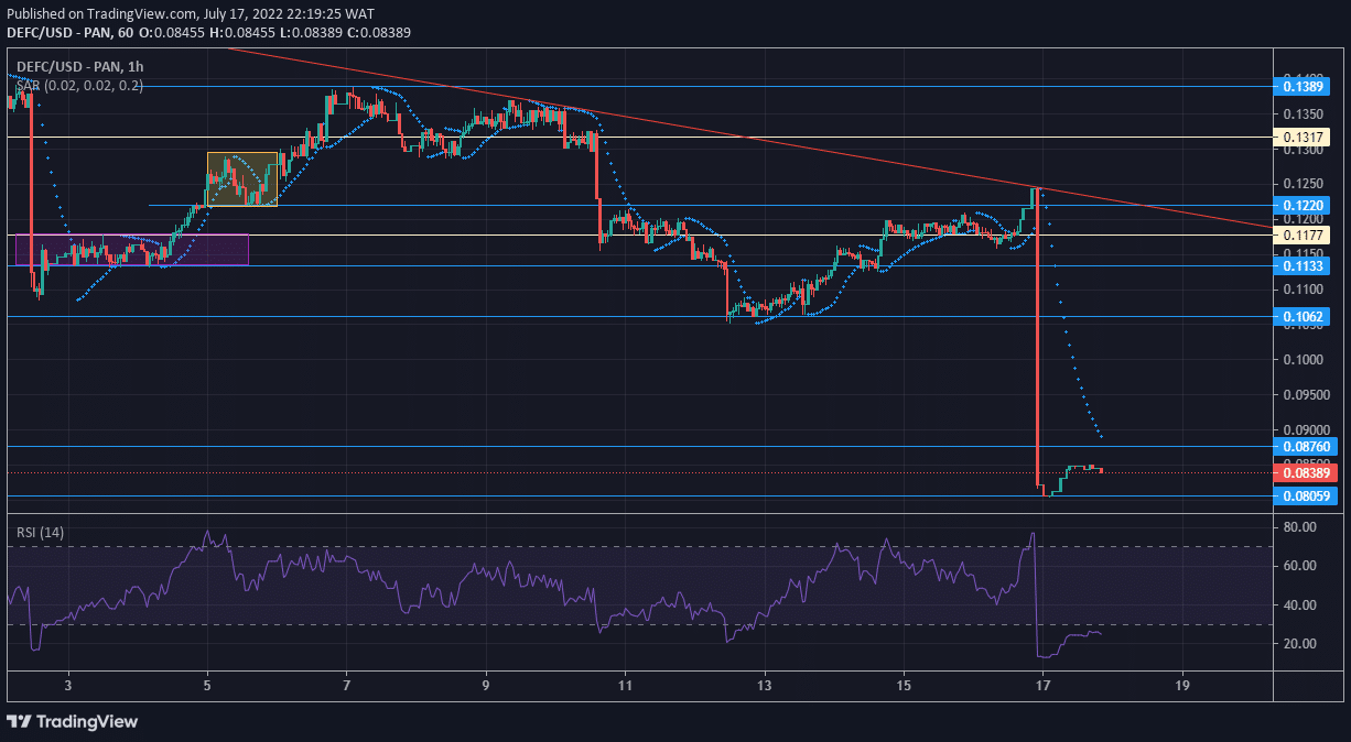 DeFI Coin Price Anticipation: DEFCUSD Depression Is a Bullish Restart Opportunity