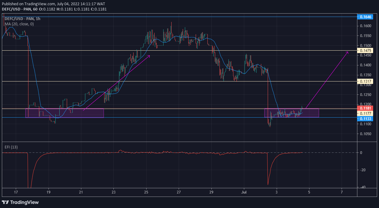 DeFI Coin Market Anticipation: DEFCUSD Drive Upward From Consolidation