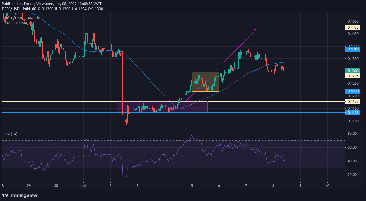 DeFI Coin Price Forecast: DEFCUSD Seeks to Accumulate Bullish Momentum