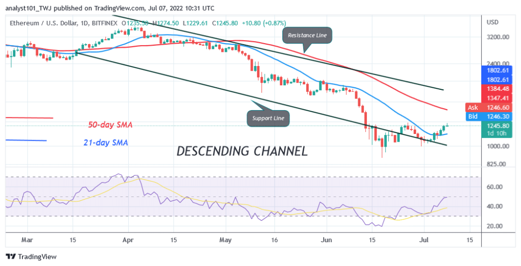 Ethereum Breaks Recent High but Battles Resistance at $1,280