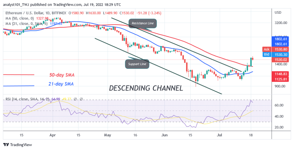 Ethereum Challenges the $1,600 Resistance as It Eyes the $2,013 High