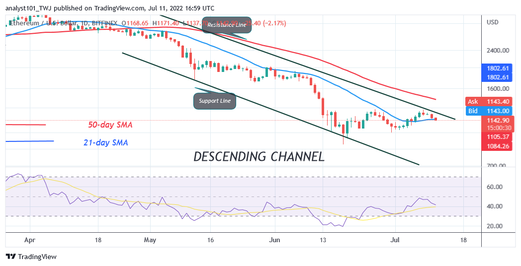 Ethereum May Lose Psychological Support as It Revisits the $881 Low