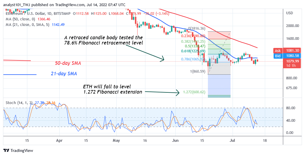 Ethereum Holds Above $1,000 Support but Struggles below the $1,150 High