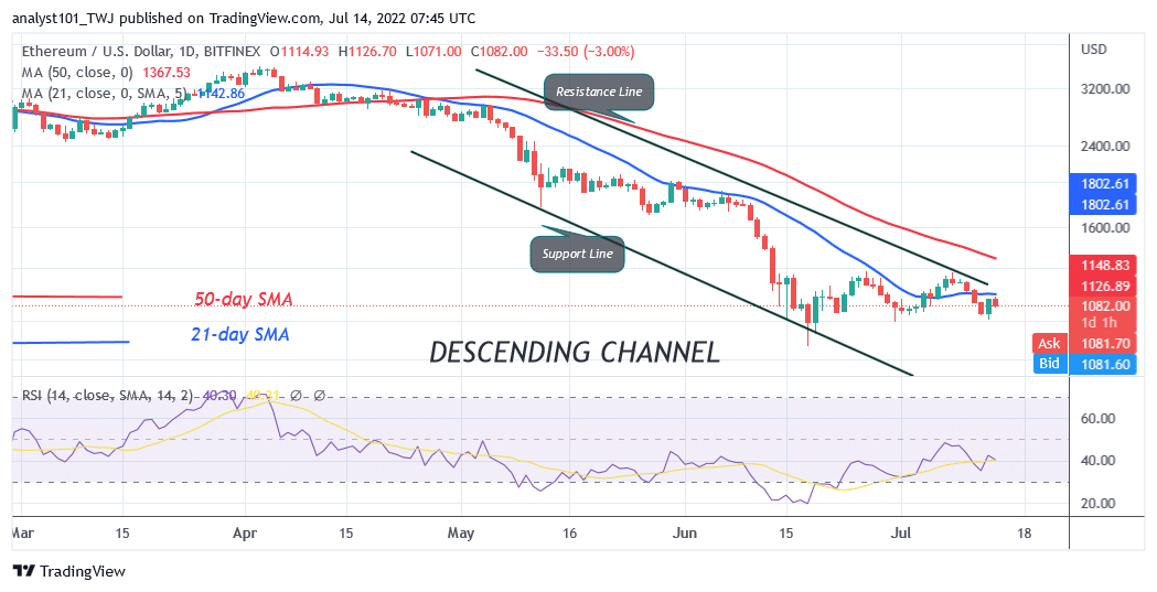 Ethereum Holds Above $1,000 Support but Struggles below the $1,150 High