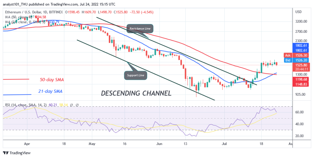 Ethereum Fluctuates Below $1,600 High Amidst Bullish Expectations