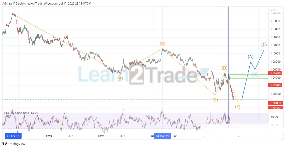 EURCHF Bears Are Leading the Market to a Significant Demand Zone