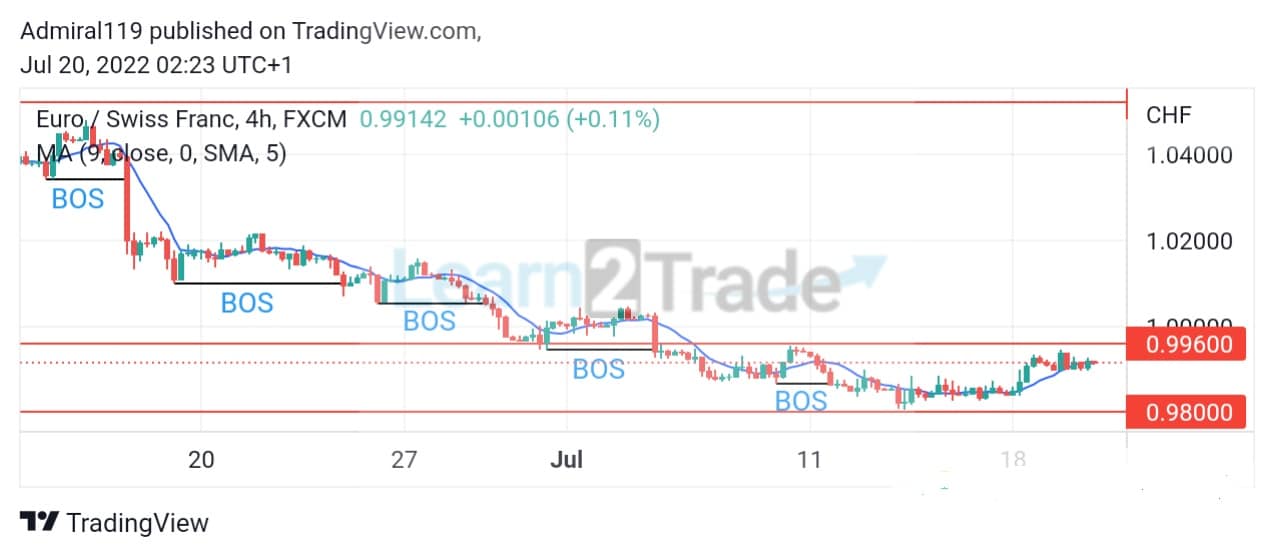 EURCHF