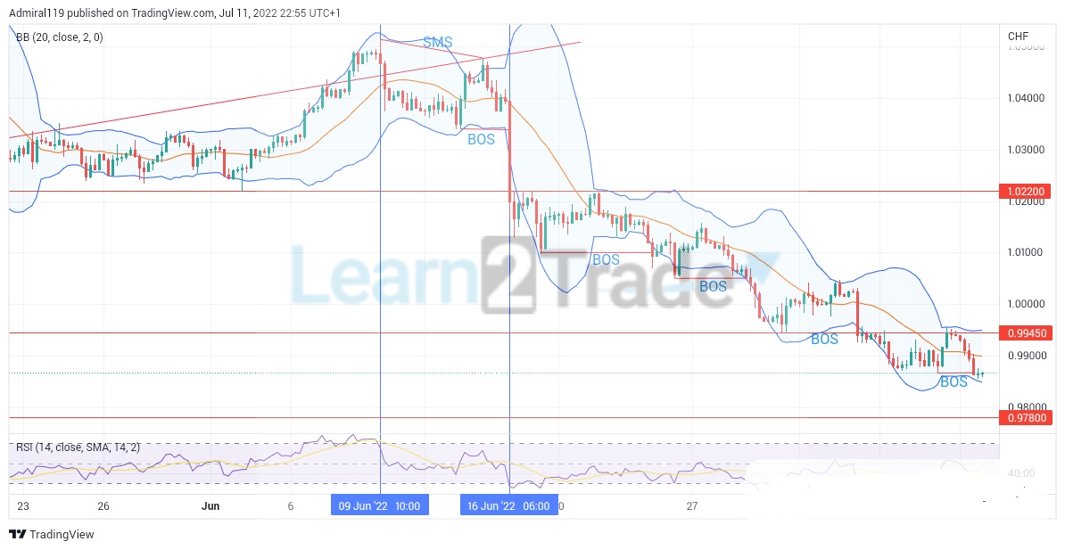 EURCHF Bears Are Leading the Market to a Significant Demand Zone