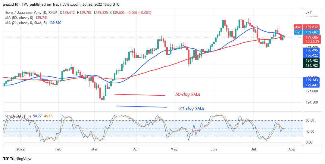 EUR/JPY Recovers ABOVE139.00 as Faces Stiff Resistance at 144.00 High