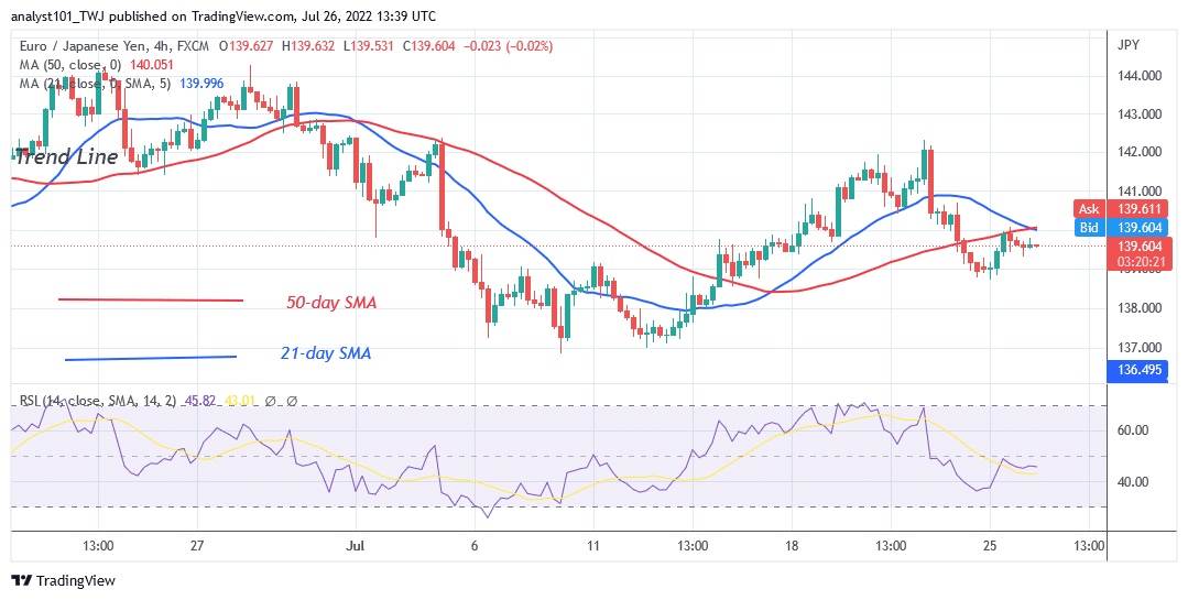 EUR/JPY Recovers ABOVE139.00 as Faces Stiff Resistance at 144.00 High