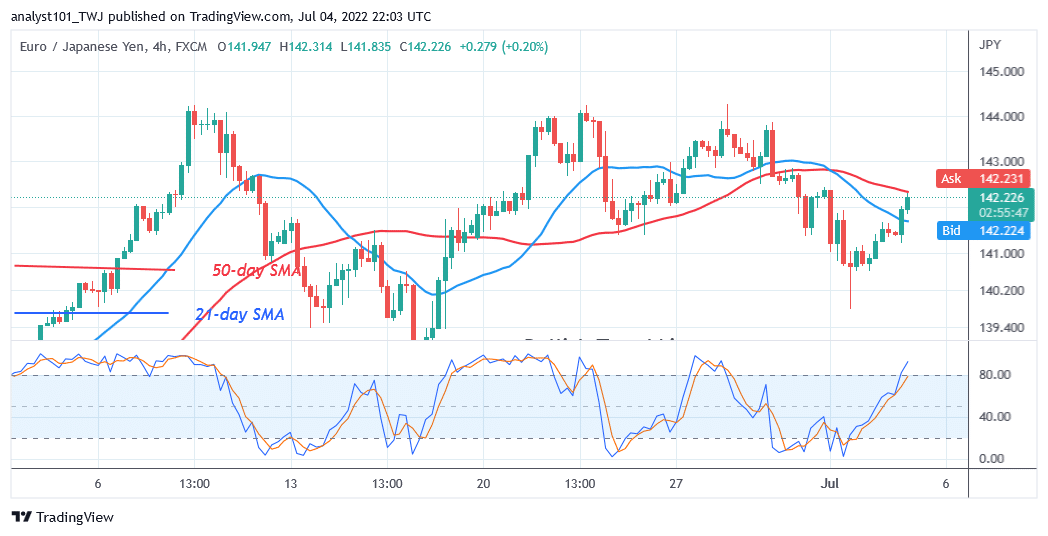 EUR/JPY is in A Minor Retracement as It Recovers above Level 142.00