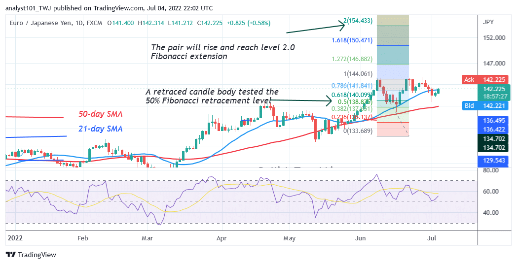 EUR/JPY is in A Minor Retracement as It Recovers above Level 142.00