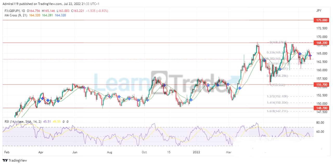 GBPJPY continues the market’s upward trend after a retracement