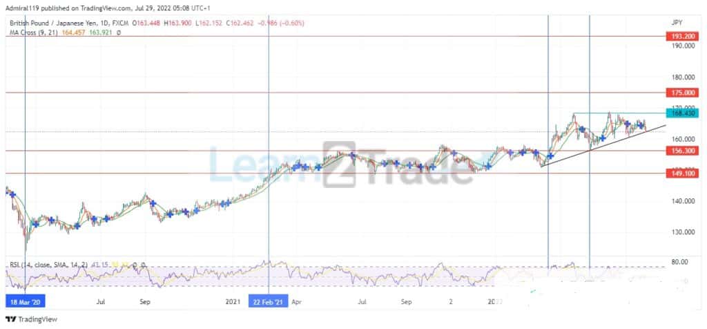 GBPJPY Market Trend Remains Bullish