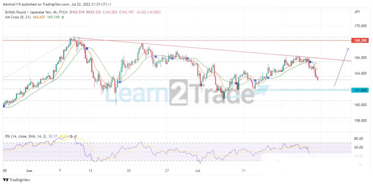 GBPJPY continues the market’s upward trend after a retracement