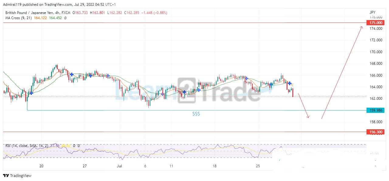 GBPJPY Market Trend Remains Bullish