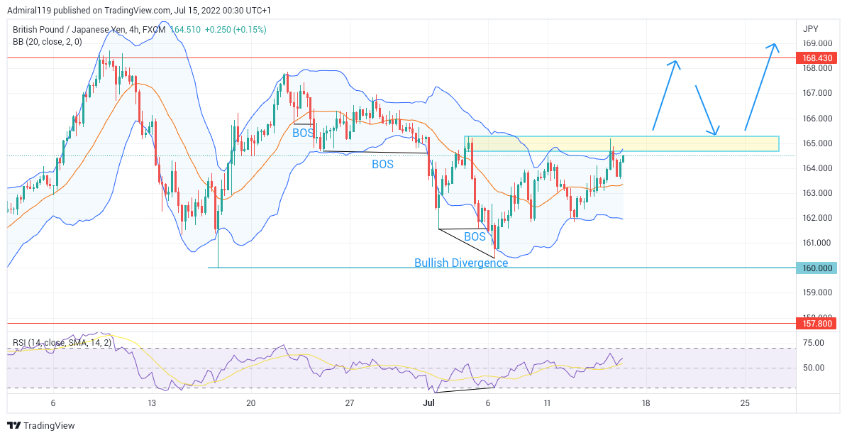 GBPJPY Resumes the Market Trend in an Upward Direction