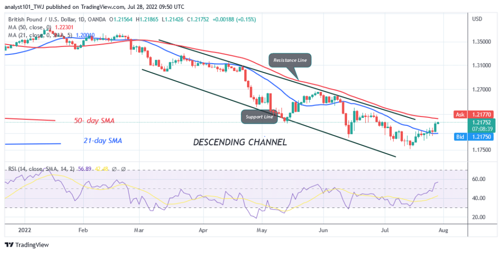 GBP/USD Resumes Uptrend as It Reaches the Overbought Region at Level 1.2167