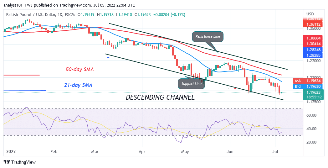 GBP/USD Risks Further Decline as Bears Revisits Level 1.1933 Twice