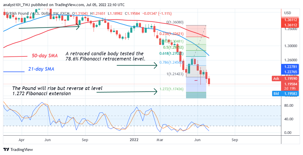 GBP/USD Risks Further Decline as Bears Revisits Level 1.1933 Twice