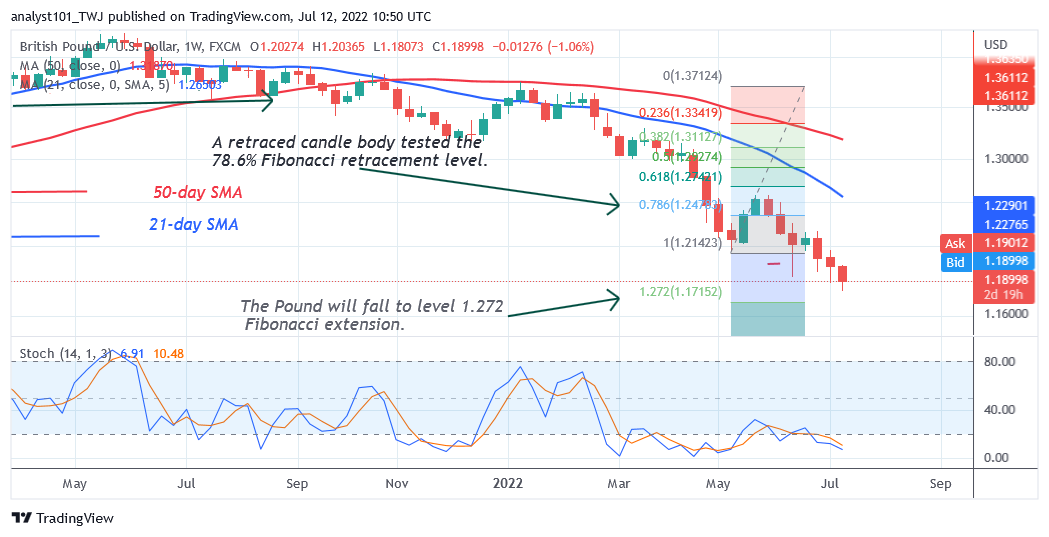 GBP/USD Reaches an Oversold Region as It May Decline to Level 1.1715